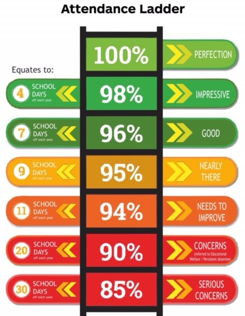Attendance ladder